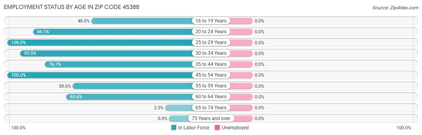 Employment Status by Age in Zip Code 45388