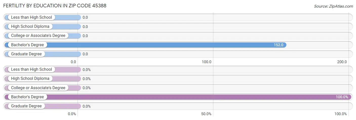 Female Fertility by Education Attainment in Zip Code 45388