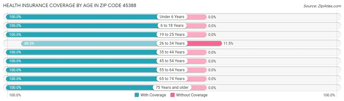 Health Insurance Coverage by Age in Zip Code 45388