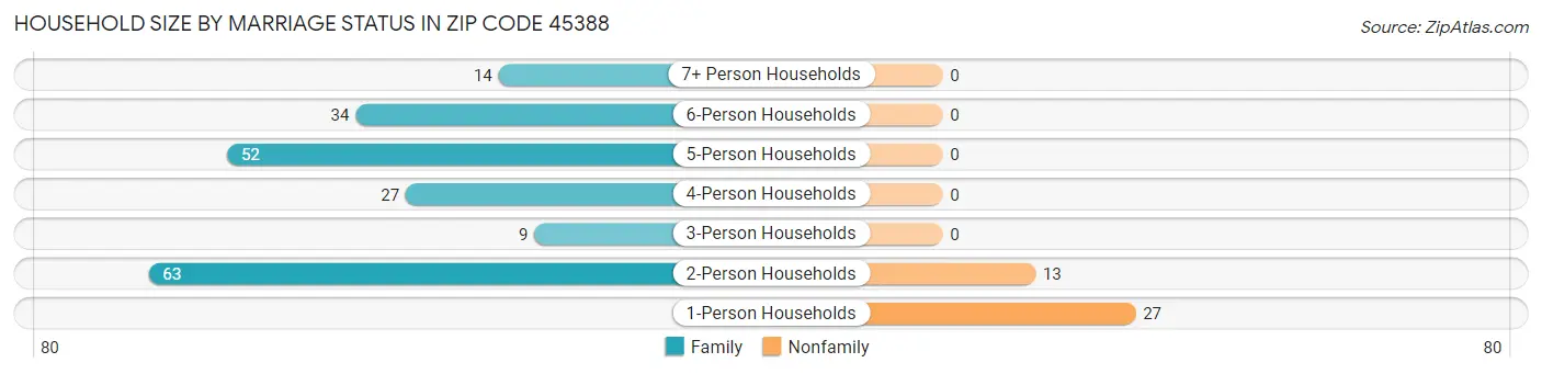 Household Size by Marriage Status in Zip Code 45388
