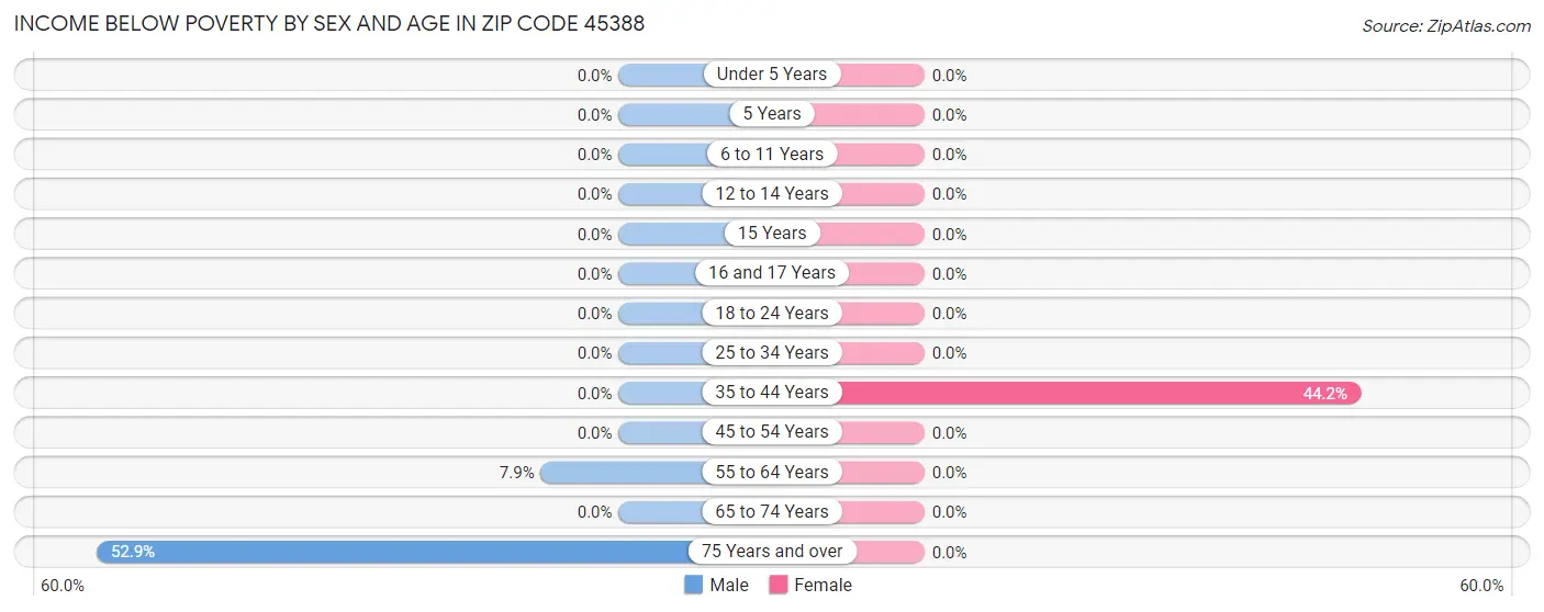 Income Below Poverty by Sex and Age in Zip Code 45388