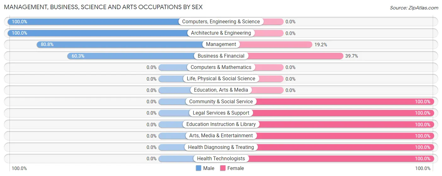 Management, Business, Science and Arts Occupations by Sex in Zip Code 45388