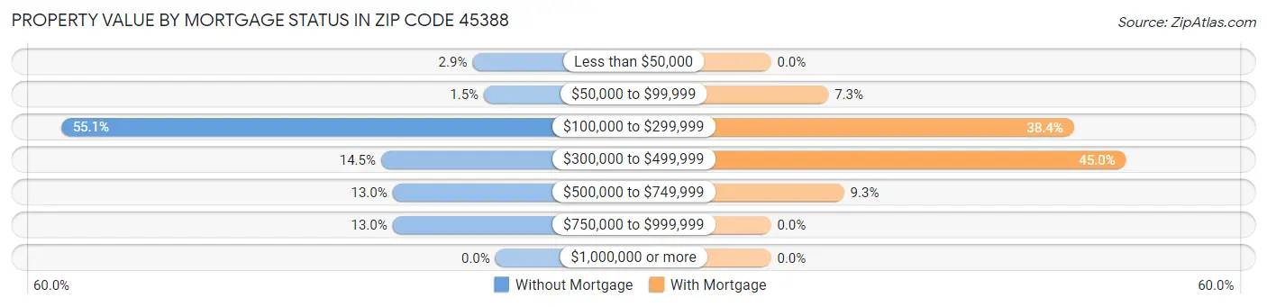 Property Value by Mortgage Status in Zip Code 45388