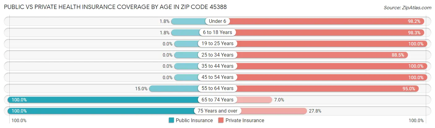 Public vs Private Health Insurance Coverage by Age in Zip Code 45388