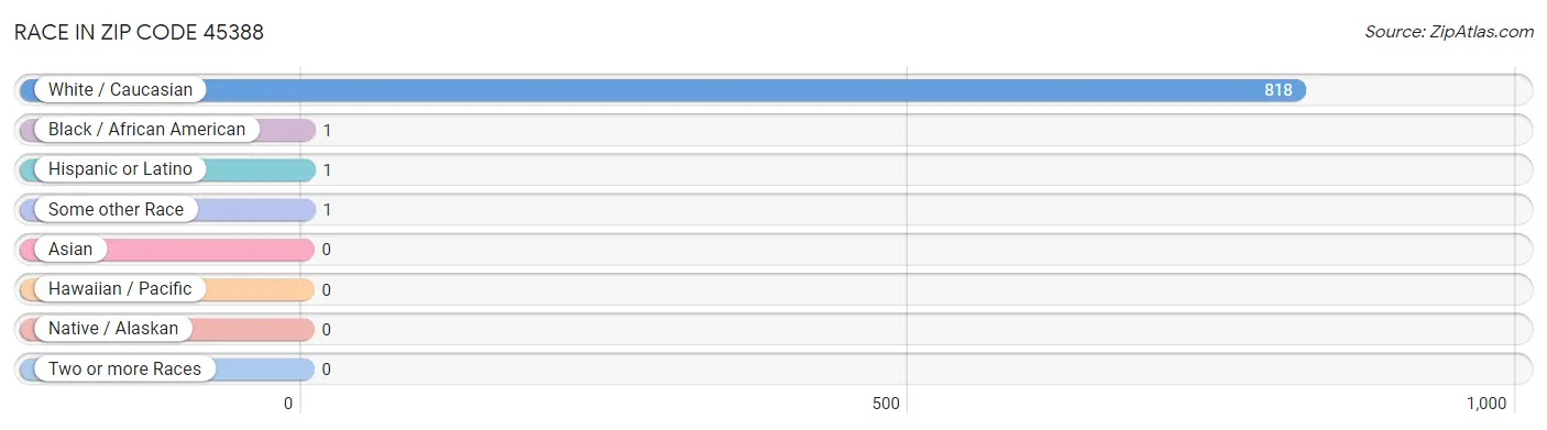 Race in Zip Code 45388