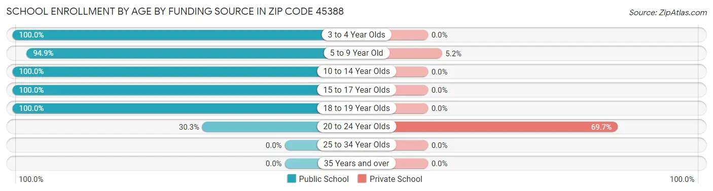 School Enrollment by Age by Funding Source in Zip Code 45388