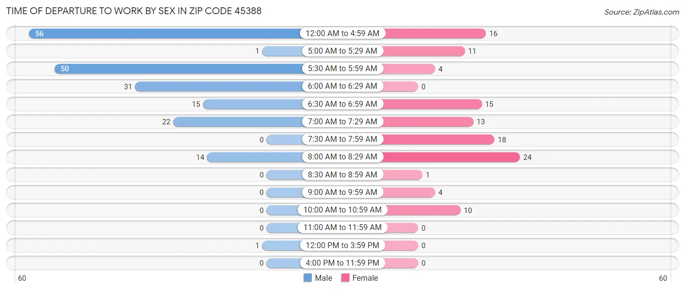Time of Departure to Work by Sex in Zip Code 45388