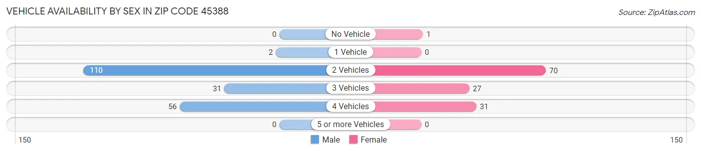 Vehicle Availability by Sex in Zip Code 45388