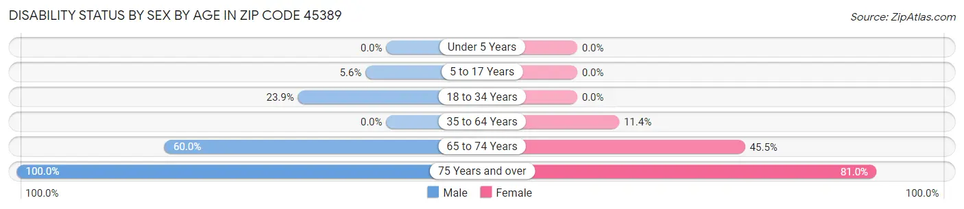 Disability Status by Sex by Age in Zip Code 45389