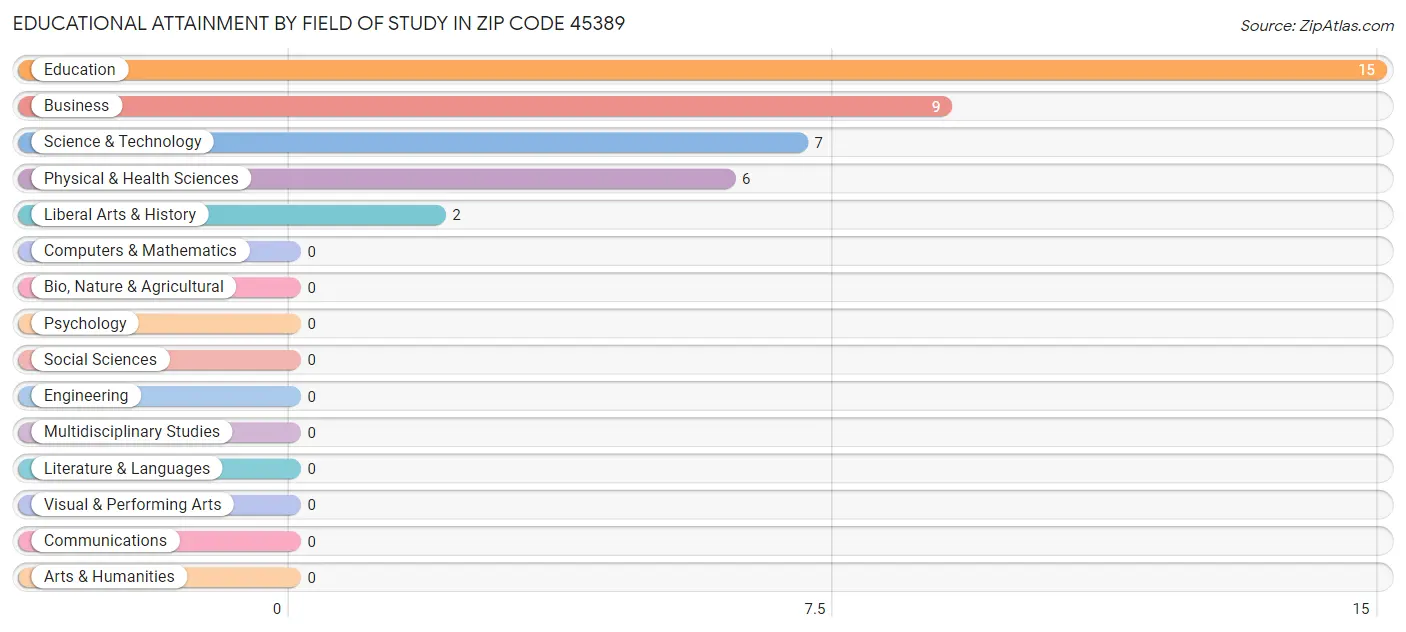 Educational Attainment by Field of Study in Zip Code 45389