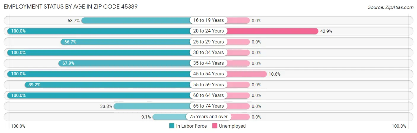 Employment Status by Age in Zip Code 45389