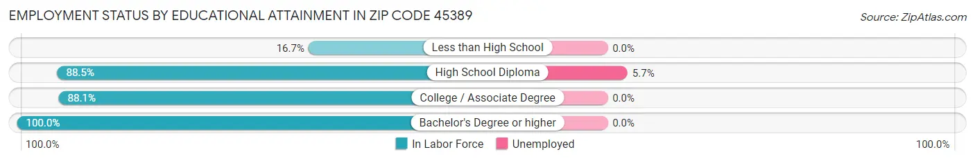 Employment Status by Educational Attainment in Zip Code 45389