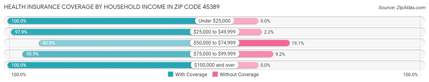 Health Insurance Coverage by Household Income in Zip Code 45389