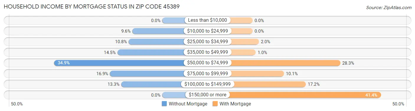 Household Income by Mortgage Status in Zip Code 45389