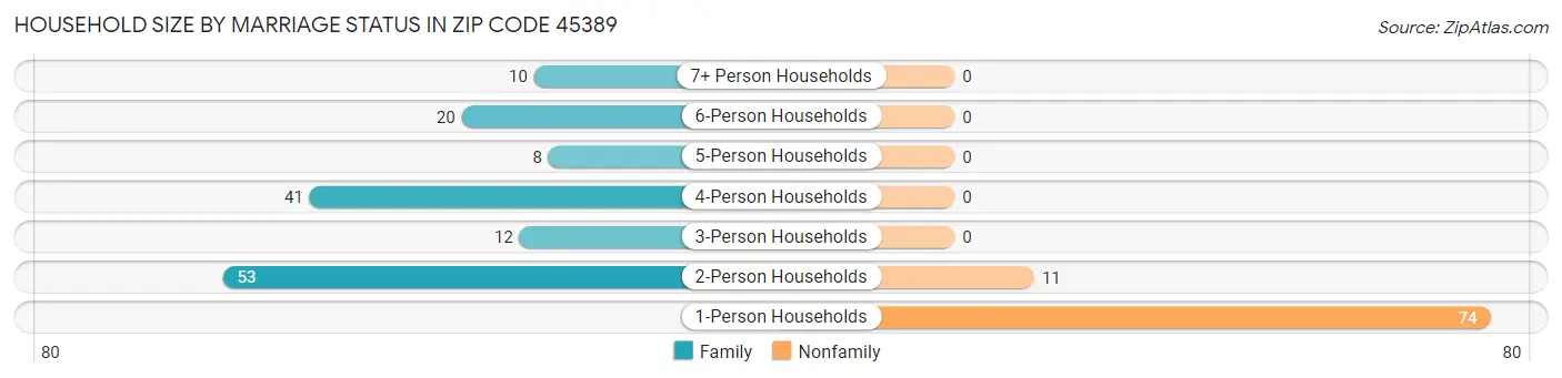 Household Size by Marriage Status in Zip Code 45389
