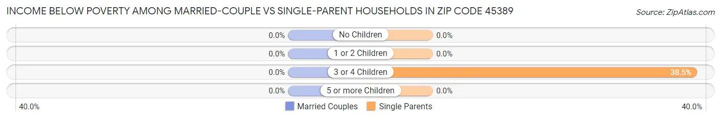 Income Below Poverty Among Married-Couple vs Single-Parent Households in Zip Code 45389