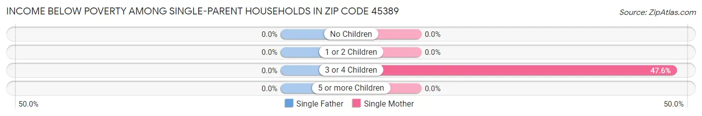 Income Below Poverty Among Single-Parent Households in Zip Code 45389