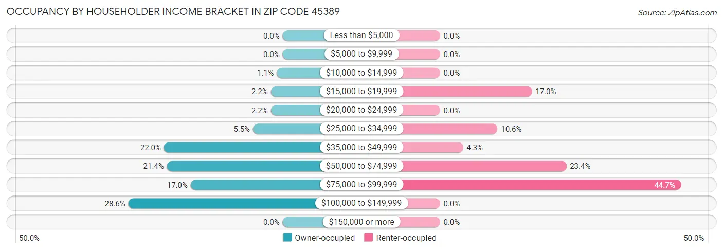 Occupancy by Householder Income Bracket in Zip Code 45389