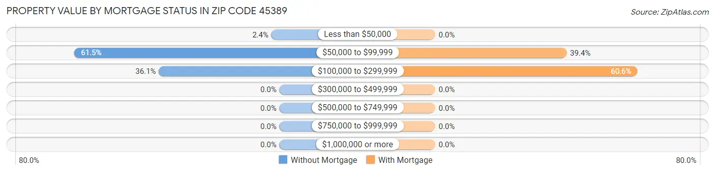 Property Value by Mortgage Status in Zip Code 45389