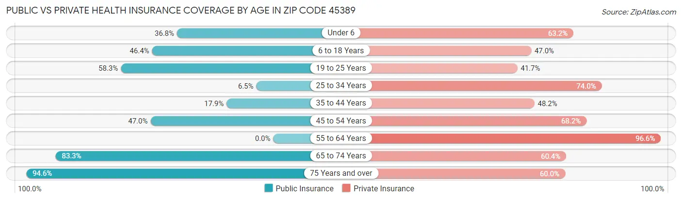 Public vs Private Health Insurance Coverage by Age in Zip Code 45389