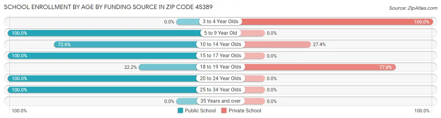 School Enrollment by Age by Funding Source in Zip Code 45389
