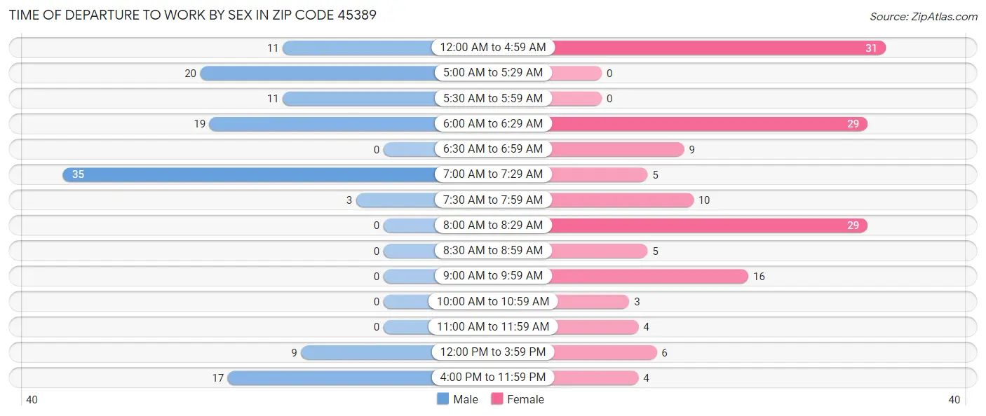 Time of Departure to Work by Sex in Zip Code 45389