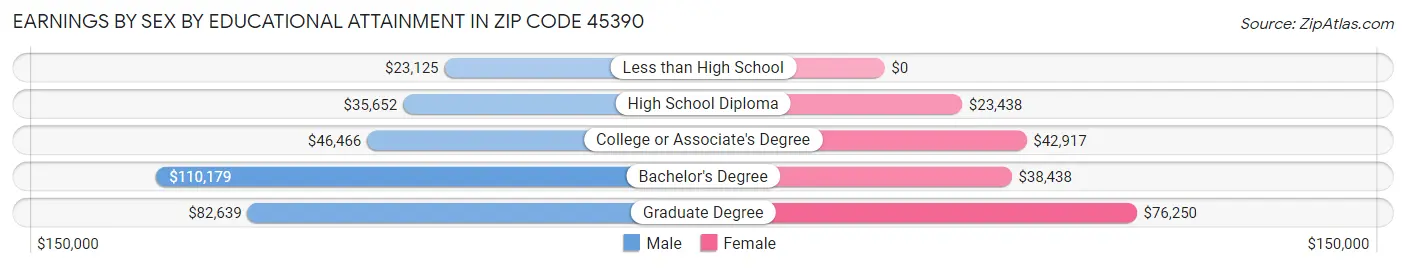 Earnings by Sex by Educational Attainment in Zip Code 45390