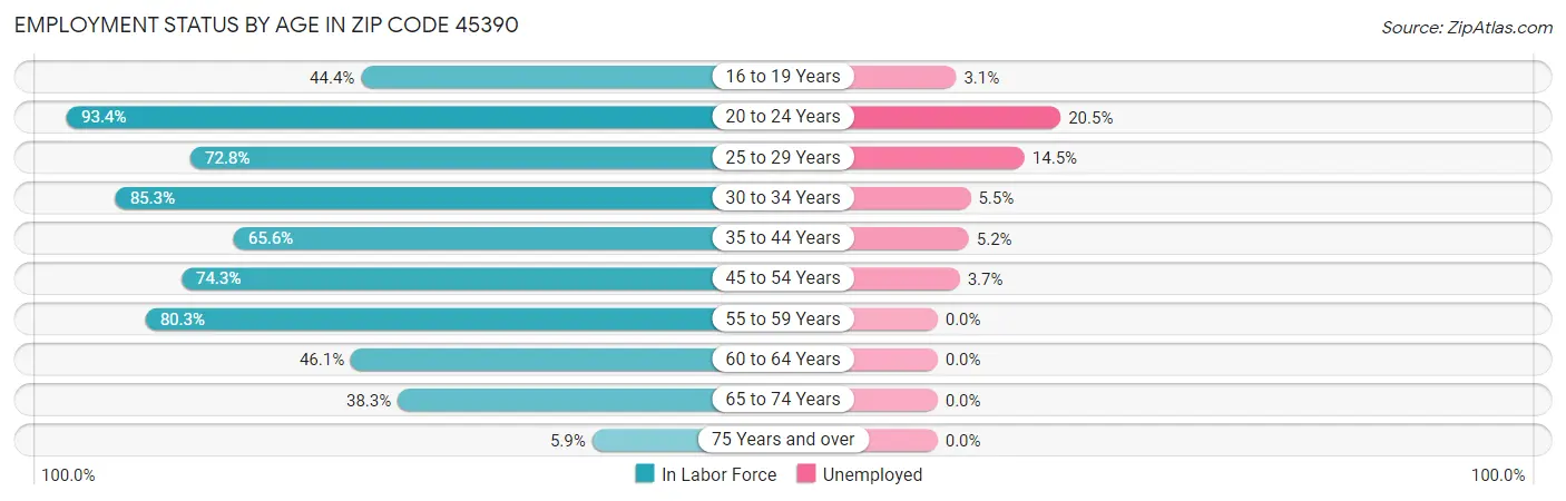 Employment Status by Age in Zip Code 45390
