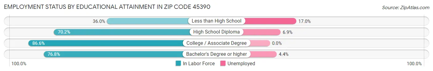 Employment Status by Educational Attainment in Zip Code 45390