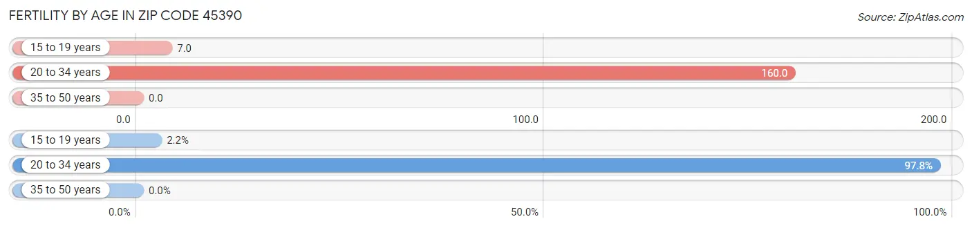 Female Fertility by Age in Zip Code 45390
