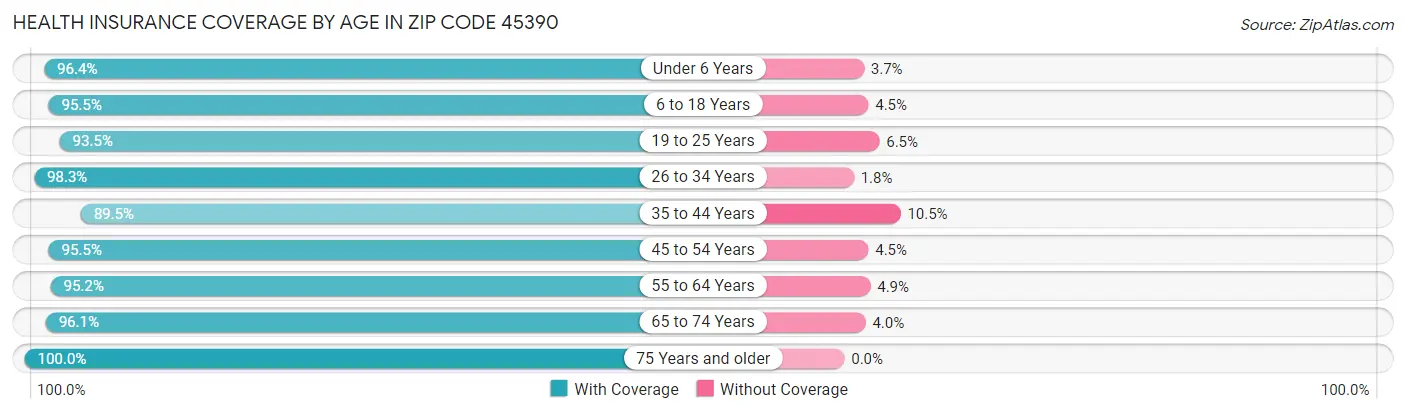 Health Insurance Coverage by Age in Zip Code 45390