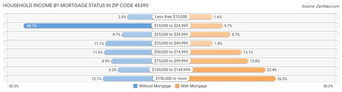 Household Income by Mortgage Status in Zip Code 45390