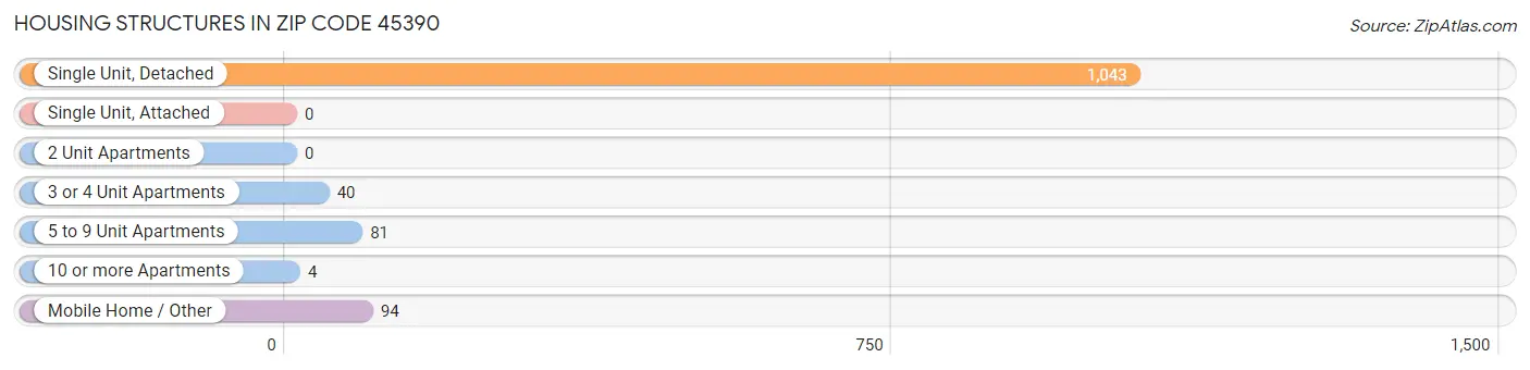 Housing Structures in Zip Code 45390