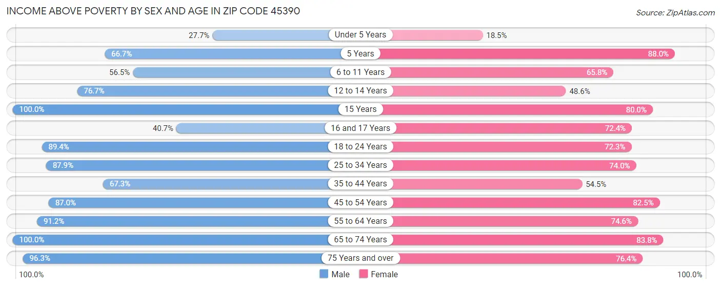 Income Above Poverty by Sex and Age in Zip Code 45390