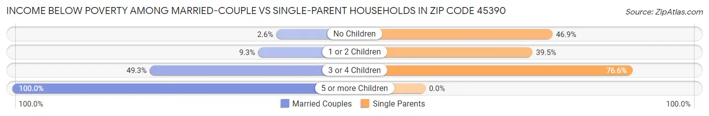Income Below Poverty Among Married-Couple vs Single-Parent Households in Zip Code 45390