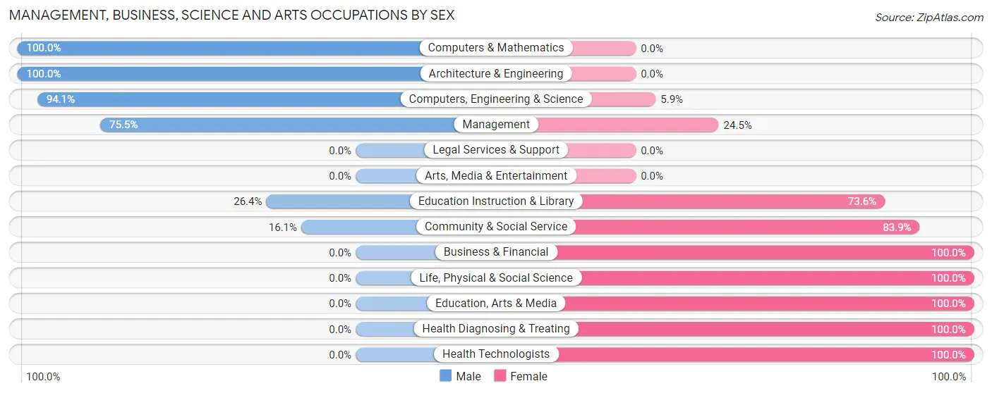 Management, Business, Science and Arts Occupations by Sex in Zip Code 45390