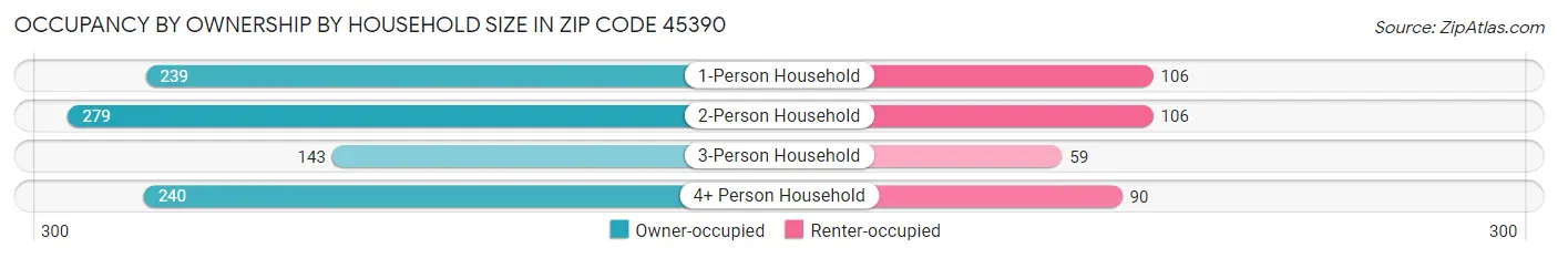 Occupancy by Ownership by Household Size in Zip Code 45390
