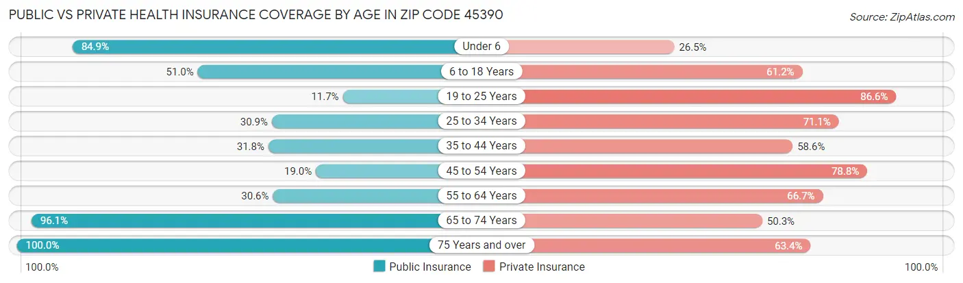 Public vs Private Health Insurance Coverage by Age in Zip Code 45390