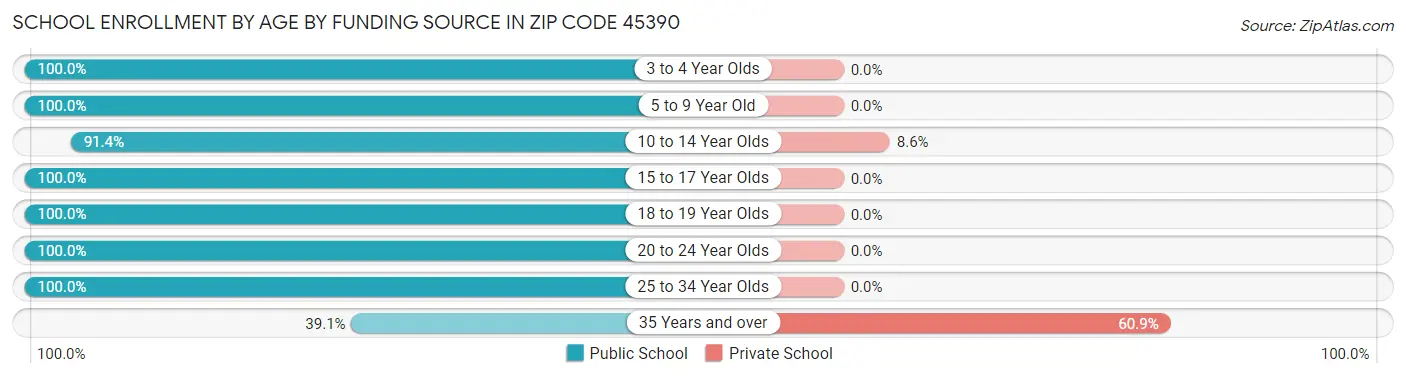 School Enrollment by Age by Funding Source in Zip Code 45390