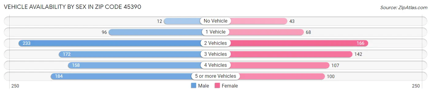 Vehicle Availability by Sex in Zip Code 45390
