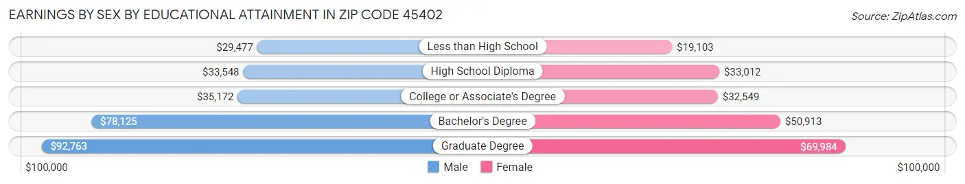 Earnings by Sex by Educational Attainment in Zip Code 45402