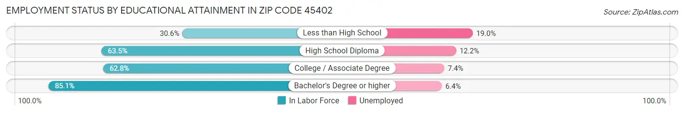 Employment Status by Educational Attainment in Zip Code 45402