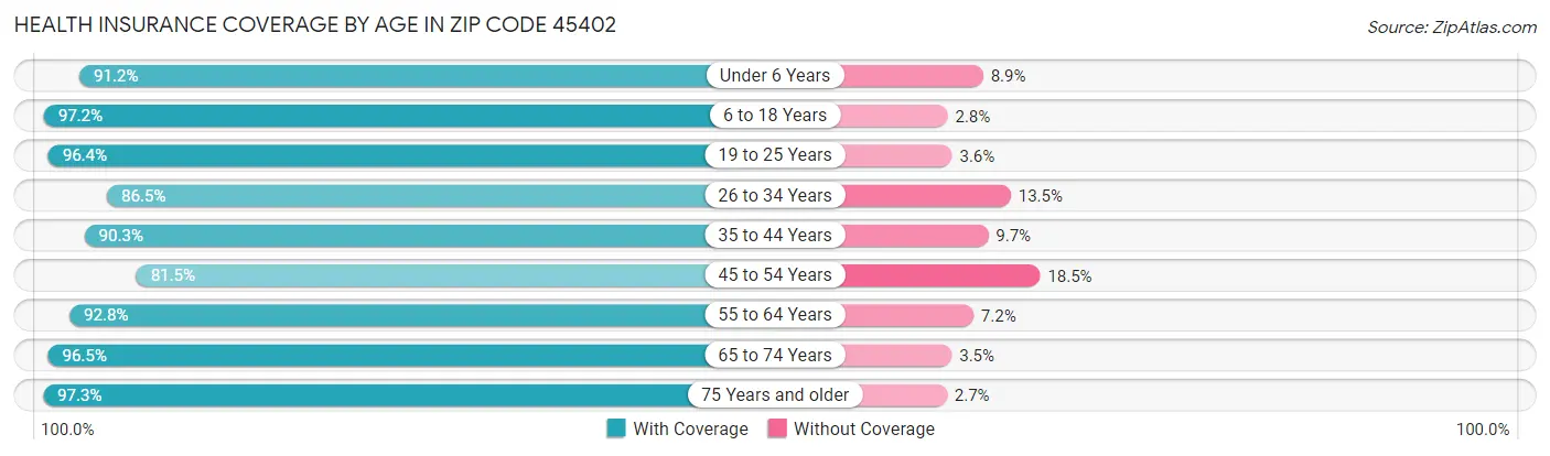 Health Insurance Coverage by Age in Zip Code 45402