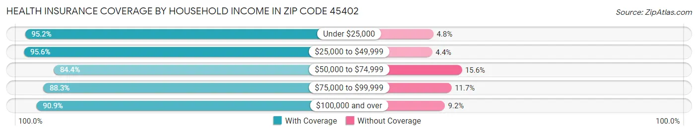 Health Insurance Coverage by Household Income in Zip Code 45402