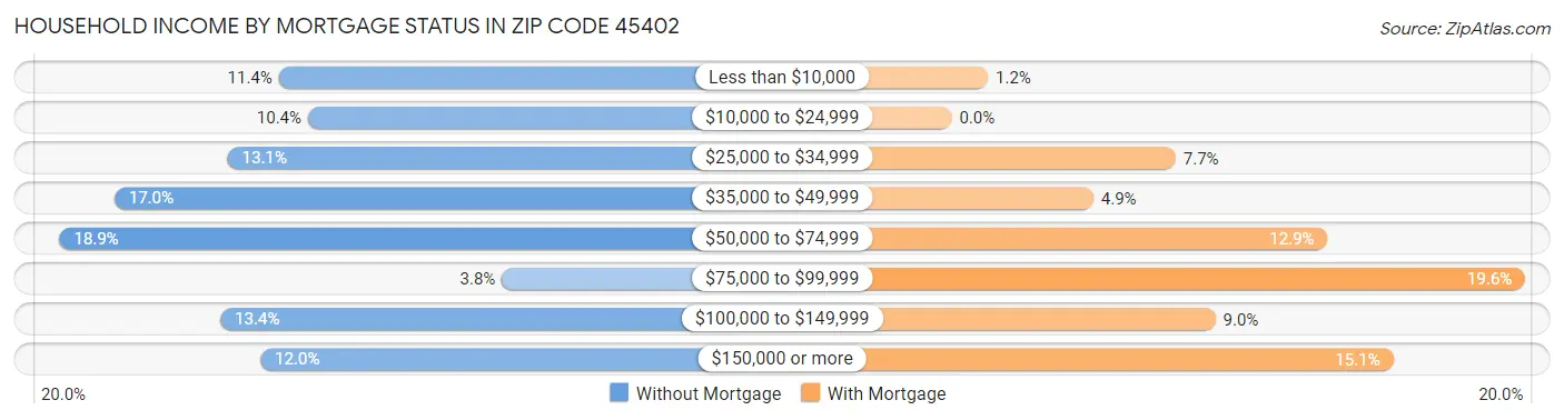 Household Income by Mortgage Status in Zip Code 45402