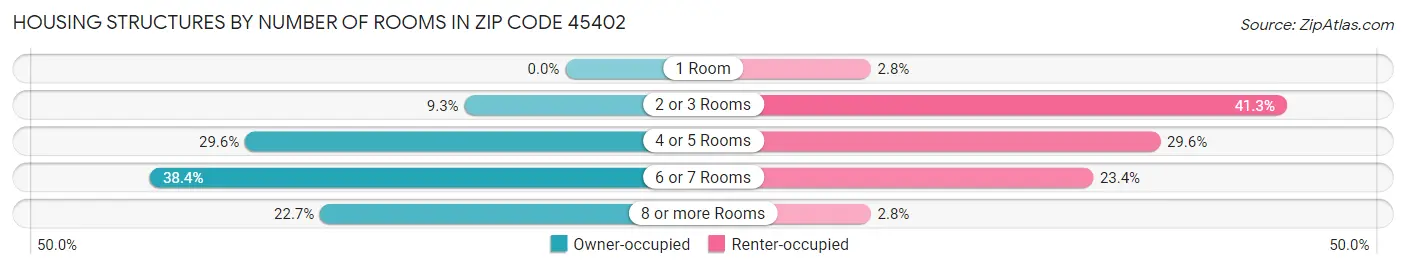 Housing Structures by Number of Rooms in Zip Code 45402