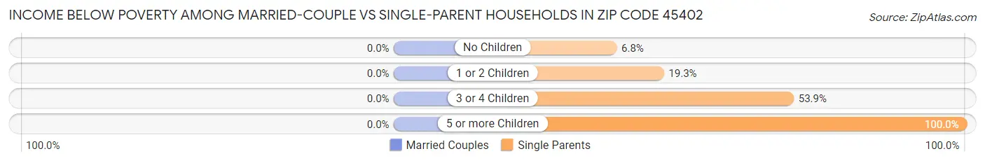 Income Below Poverty Among Married-Couple vs Single-Parent Households in Zip Code 45402