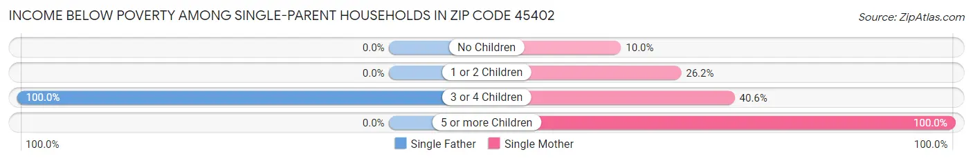 Income Below Poverty Among Single-Parent Households in Zip Code 45402