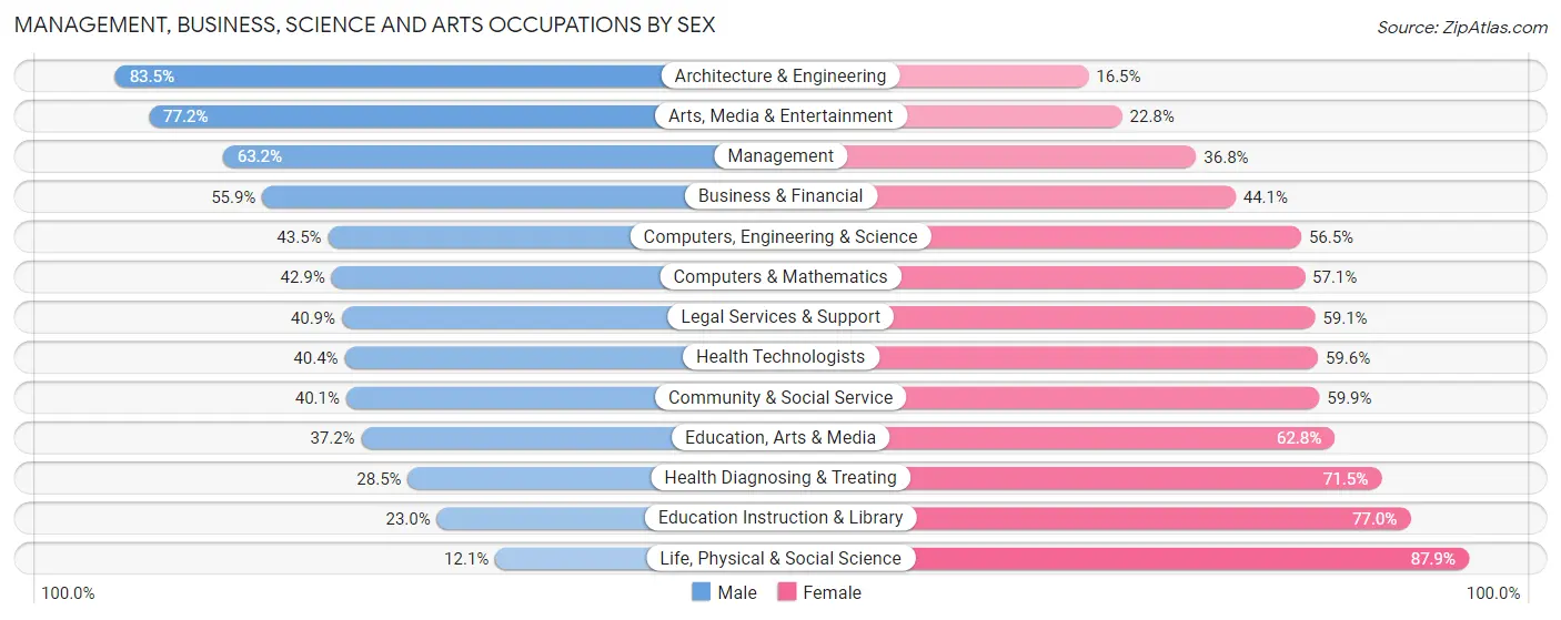 Management, Business, Science and Arts Occupations by Sex in Zip Code 45402