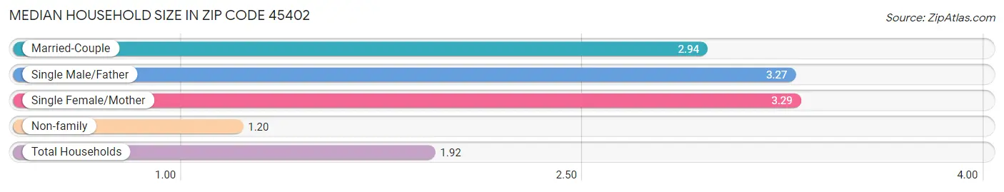 Median Household Size in Zip Code 45402